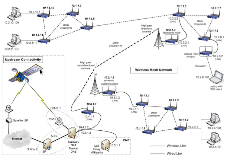 Wireless_mesh_network_diagram